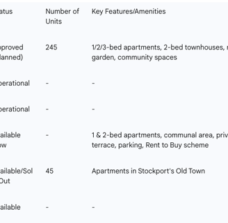 Table 3: Major BTR Developments in Stockport (Operational, Under Construction, Planned)