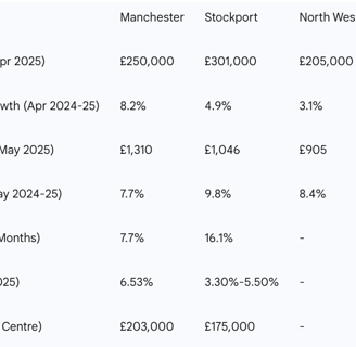 Table 1: Key Property Market Metrics (Manchester vs. Stockport, May 2025)