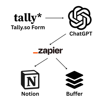 Social Media Machine Workflow Diagram