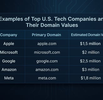Top U.S. tech company domains with estimated values table