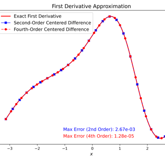 First Derivative Approximation with Finite Difference Method