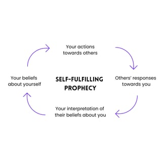 A visual to show how self-fulfilling prophecies function