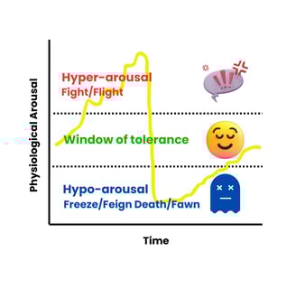 Graph to show window of tolerance, hyper-arousal and hypo-arousal