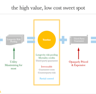 Image showing relative value of longevity risk pooling versus a third-party guarantee