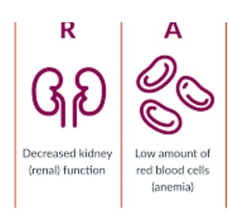 hypercalcemia anaemia fracure and ranal function