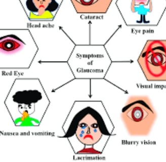 glucoma angle closure signs