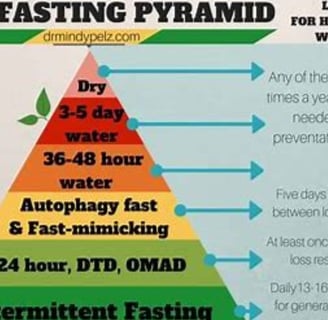 fasting pyramids