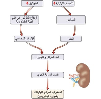 مشاكل السكرى