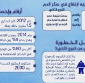 عن السكر