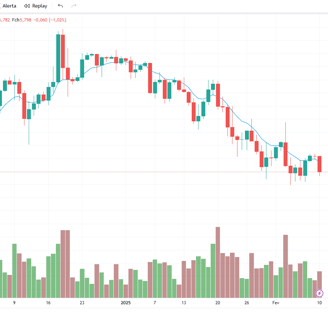 gráfico do dólar.