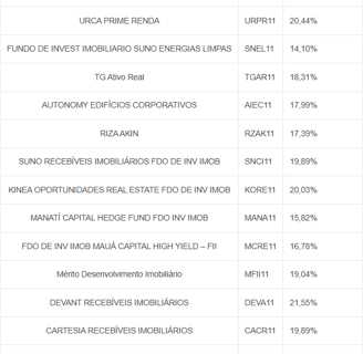 Tabela com 15 fundos imobiliários que pagam mais que a taxa selic.
