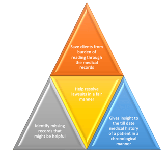 Image displaying benefits of medical records summarization