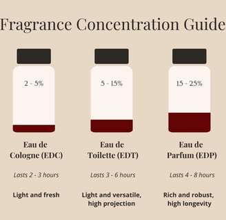 Pedoman Konsentrasi Parfum