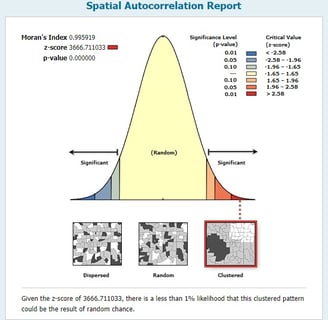 A bell curve of analyzed data showing significant levels, critical values and Moran's Index results.