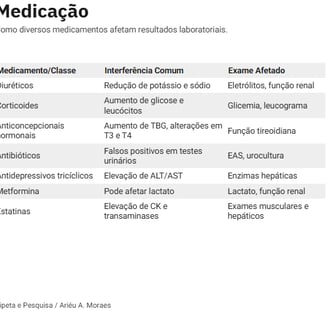 Lista de medicamentos que interferem em coletas, com suas classes