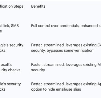 Table 1: ChatGPT Account Creation Methods Overview