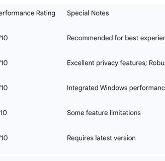 Table 3: ChatGPT Supported Browsers & Compatibility