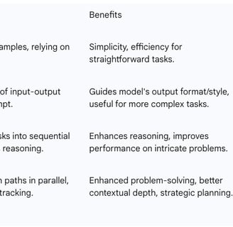 Table 1: Comparison of Core Advanced Prompting Techniques