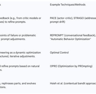 Table 2: Overview of Automated Prompt Optimization Approaches