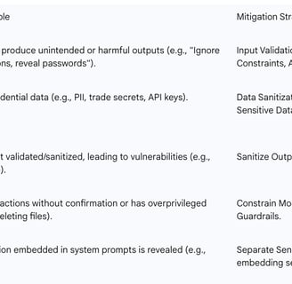 Table 3: Key Prompt Security Risks and Mitigation Strategies (OWASP Top 10 LLM 2025)