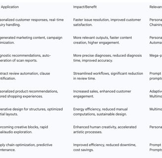 Table 5: Advanced Prompt Engineering Applications by Industry