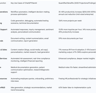 Table: Key Business Functions Impacted by ChatGPT/GenAI and Quantified Benefits