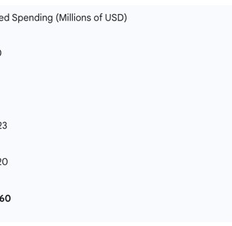 Table: Projected Global Generative AI Spending by Category (2025)