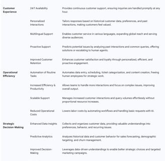 Table 1: Key Benefits of ChatGPT CRM Integration