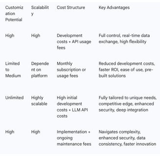 Table 2: Comparison of Integration Methods