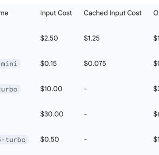 OpenAI API Pricing for Key Models (per 1 Million Tokens)