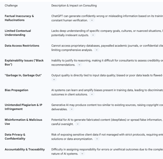 Table: Critical Limitations and Ethical Challenges of AI in Consulting