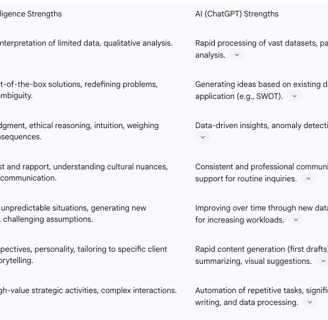 Table: Comparative Strengths: Human Intelligence vs. AI in Consulting
