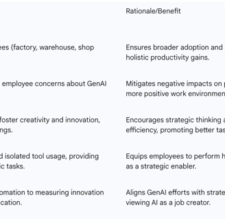 Table 2: Gartner's Recommendations for Overcoming the GenAI Productivity Paradox