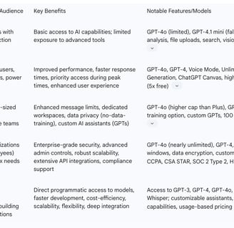 Table 1: OpenAI Account Tiers and Key Benefits