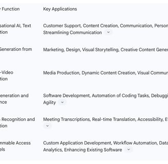Table 2: Core OpenAI Products and Their Primary Applications