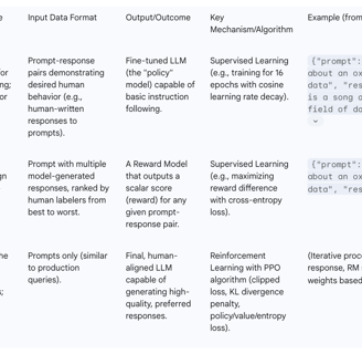 Table 1: Key Components of RLHF Training