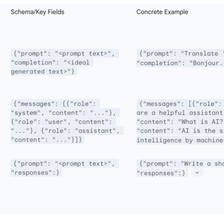 Table 2: Data Formatting Examples for SFT and RM