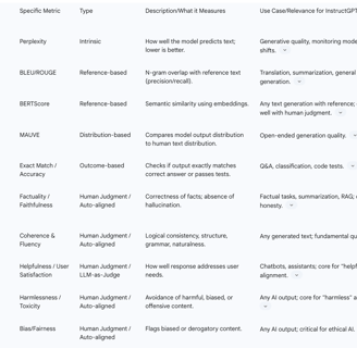 Table 3: LLM Evaluation Metrics Overview