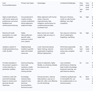 Table 4: Comparison of LLM Customization Techniques