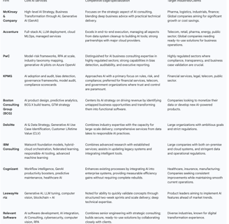 Overview of AI Adoption and Strategic Initiatives Across Major Consulting Firms