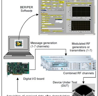 Innovative & Cost-Performant BER Measurement System used for Mass Production and presented to IEEE