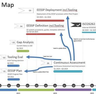 As Safety & Quality Manager, established and got approved ISO 26262/ASPICE Program Road Map