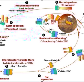 AURORA: Science Mission on Mars, basis for the generic Avionics System Modeling & Simulation