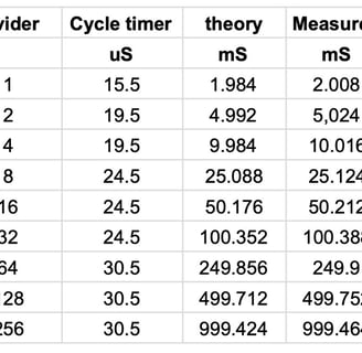 Table of timing values for Arduino oscilloscope