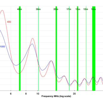 Pro Antennas Dual Beam Pro HF antenna SWR plots