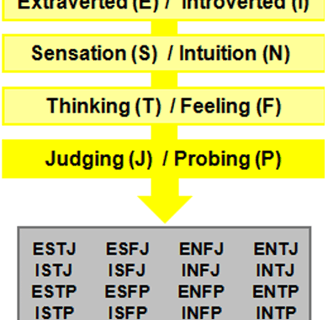 Myers-Brigg's 16 Temperament Types