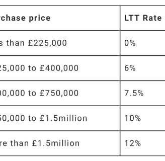 Land transaction tax table for single properties