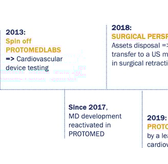 20 years of history to forge a deep expertise in medical device developement