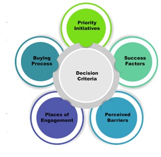 How to conduct Buyer Personas