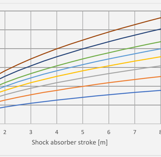 DAF versus stroke and payload velocity